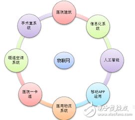 智慧醫院網絡技術開發中的問題及解決方案